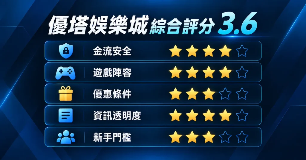 優塔娛樂城五個面向的綜合評分