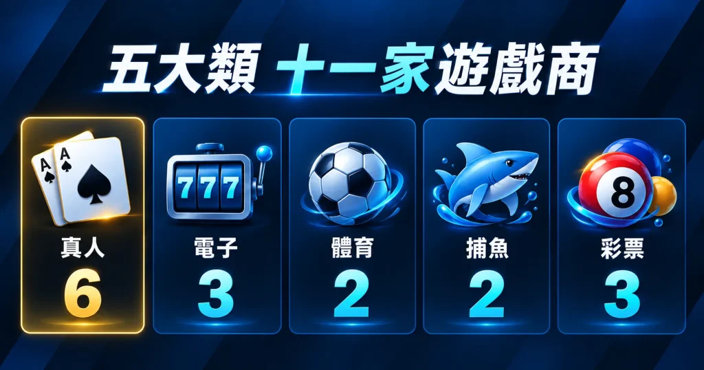 優塔娛樂城五大類遊戲與遊戲商家數
