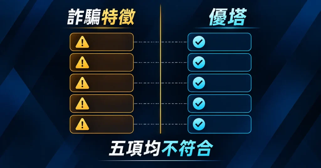 優塔娛樂城與詐騙平台特徵的逐項對照結果